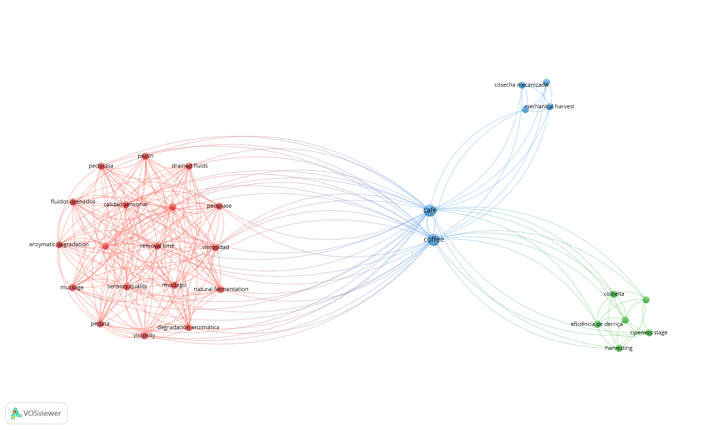 Mapa VOSviewer - ejemplo 3