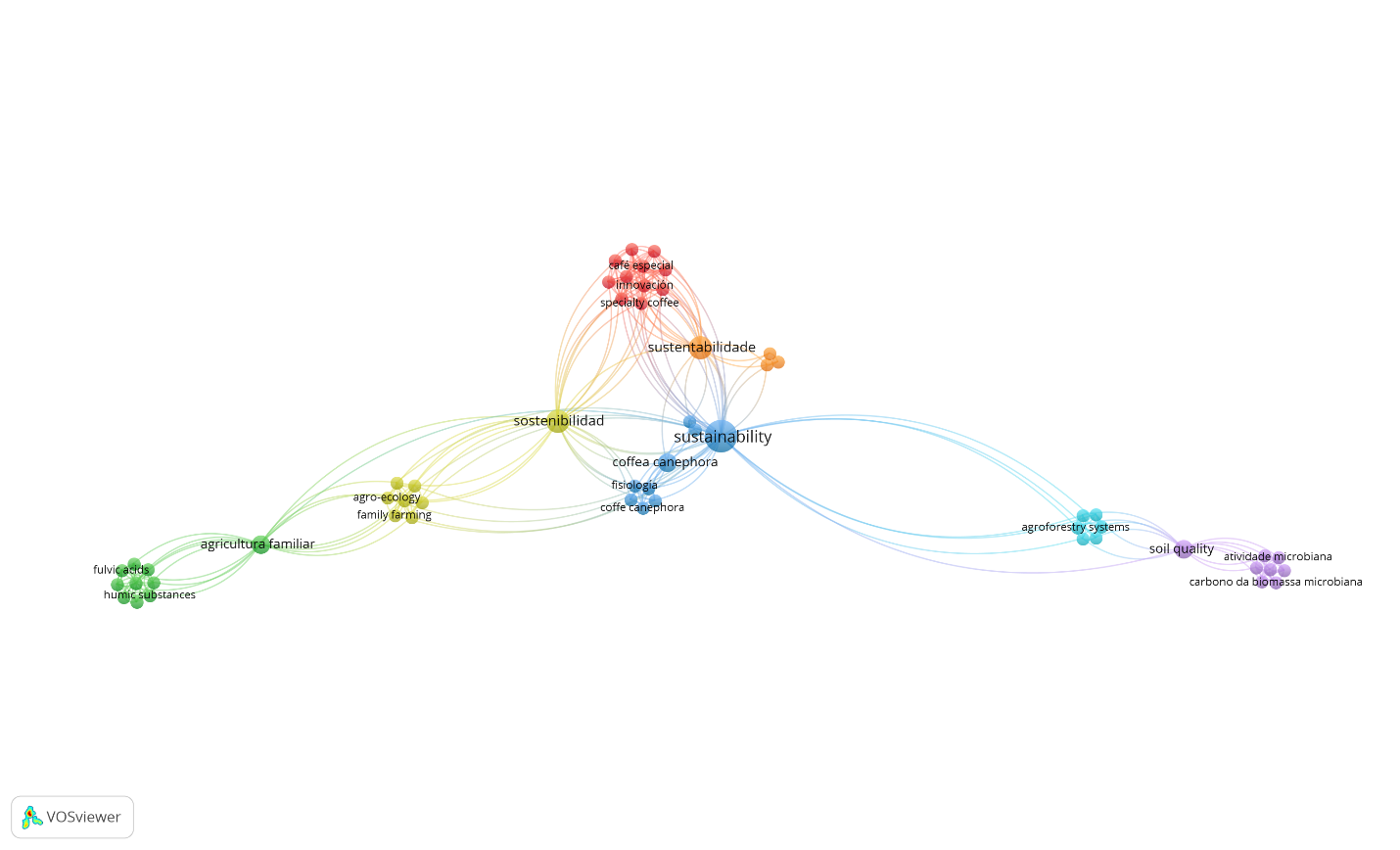 VOSviewer keywords - ejemplo 4